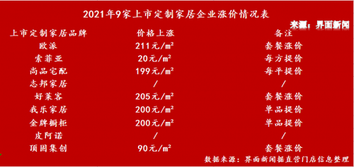 原材料涨价潮下众生相：定制家居市场有人笑有人哭 