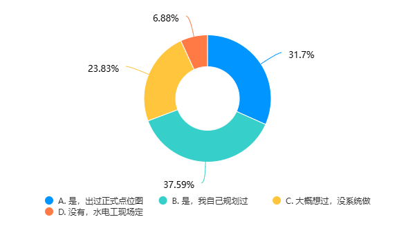 中国家庭装修供电规划与居住体验消费调查：6成家庭后悔没在装修时做好“用电规划”